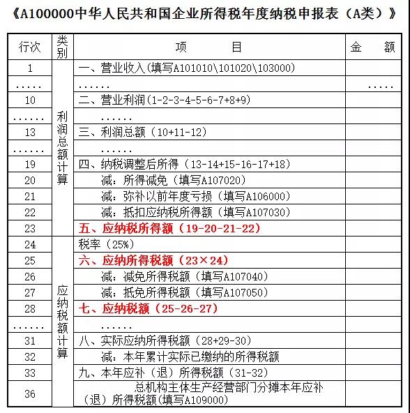 如何區分企業所得稅中的應納稅所得額、應納所得稅額和應納稅額？