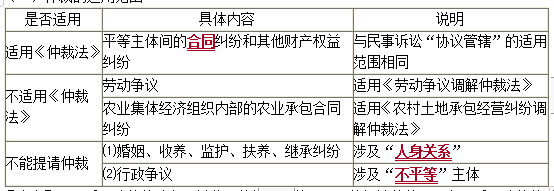 中級會計職稱經濟法知識點：仲裁
