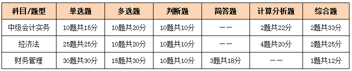 考完中級考注會！2021同時備考科目要這么搭配！