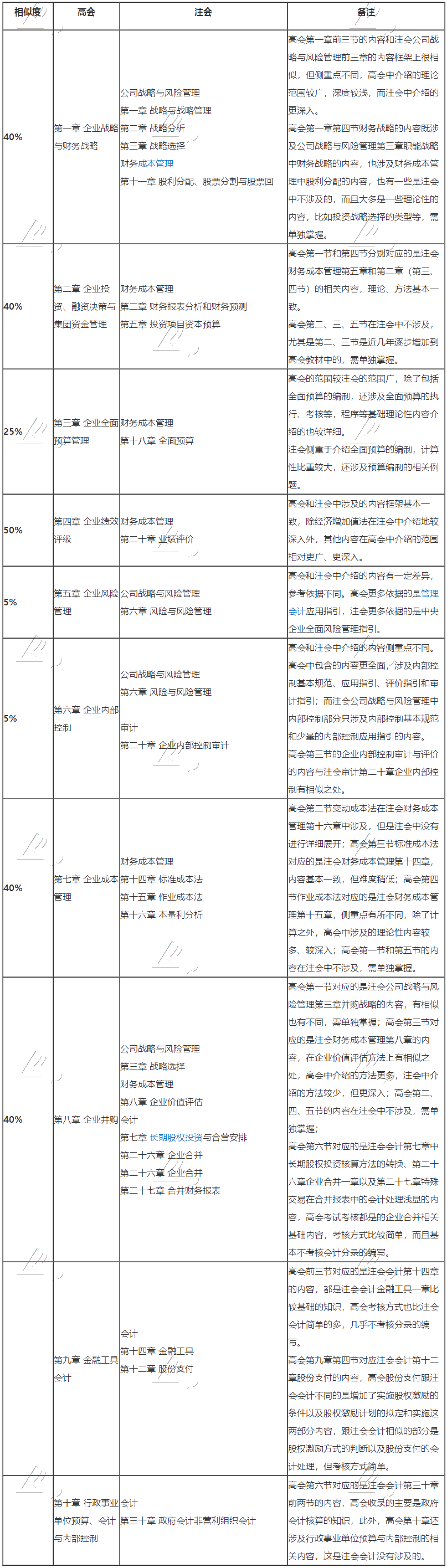 高級會計師與注冊會計師相似度竟如此之高？不同時備考太虧了！