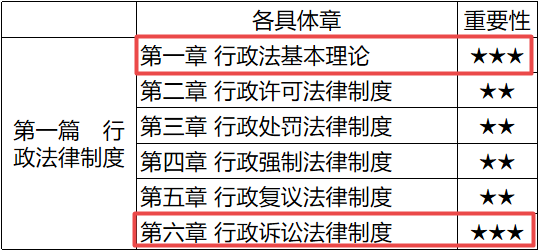 第一篇各內容重要性