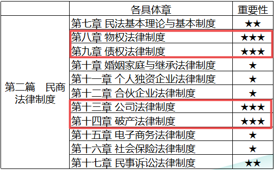 第二篇各內容重要性