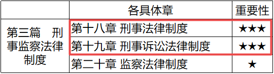 第三篇各內容重要性