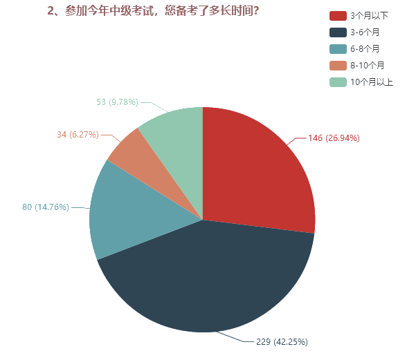 為了高考不能只讀高三！為了考過中級也不能只等3月份！