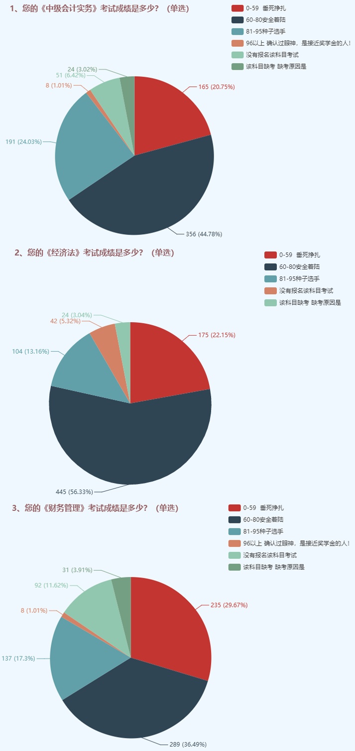 為了高考不能只讀高三！為了考過中級也不能只等3月份！