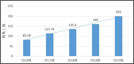 【報考常問】非財會專業能報考中級會計職稱嗎？