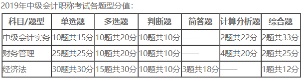 中級會計職稱《財務管理》題量這么大  怎么學？