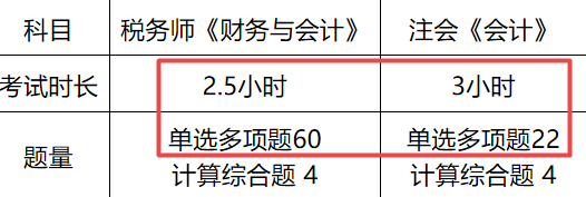 時長、題量對比