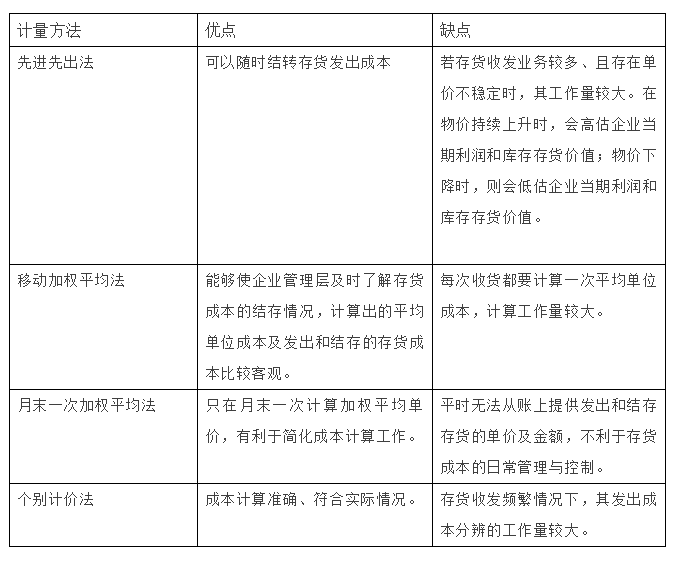 存貨發出計價方法有哪些？4種方法3個案例一文講清~