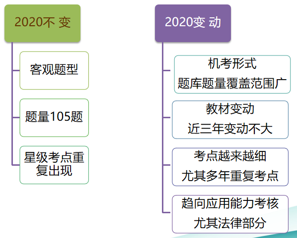 經濟基礎知識預測