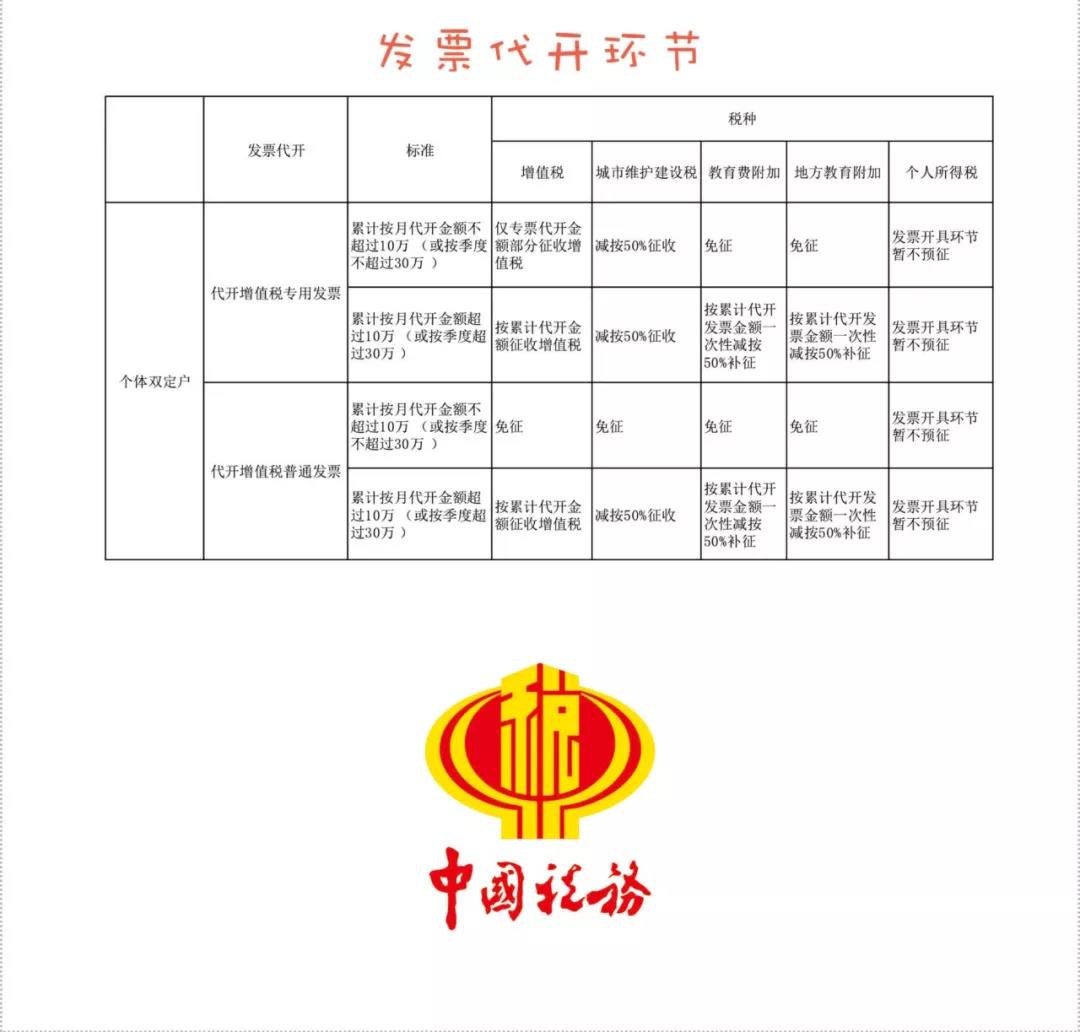 2020定期定額已經(jīng)開始，個(gè)體工商戶的申報(bào)征收問題解答！