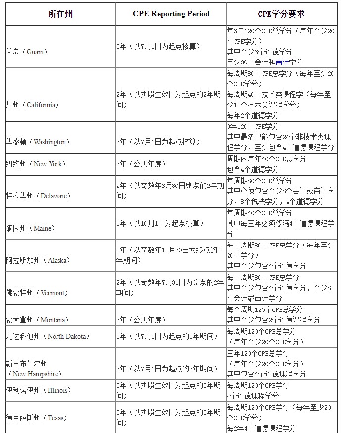 AICPA后續教育要求