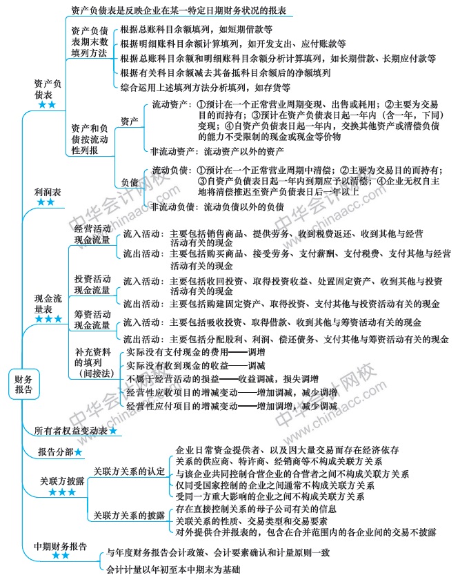 （第14周）注會新年學習計劃表出爐！你想看的都在這！