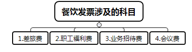 餐飲發票應該如何入賬？這樣做賬非常危險！