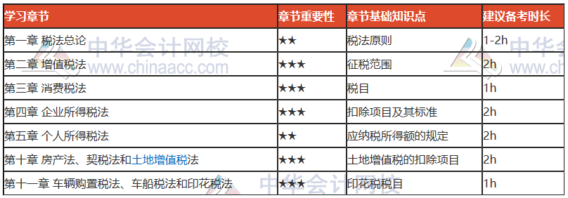過年七天樂——每天一個《稅法》知識點 學習效率杠杠的！