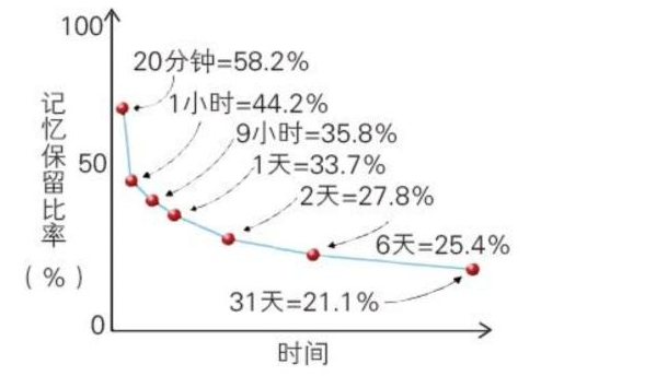 遺忘規律曲線圖