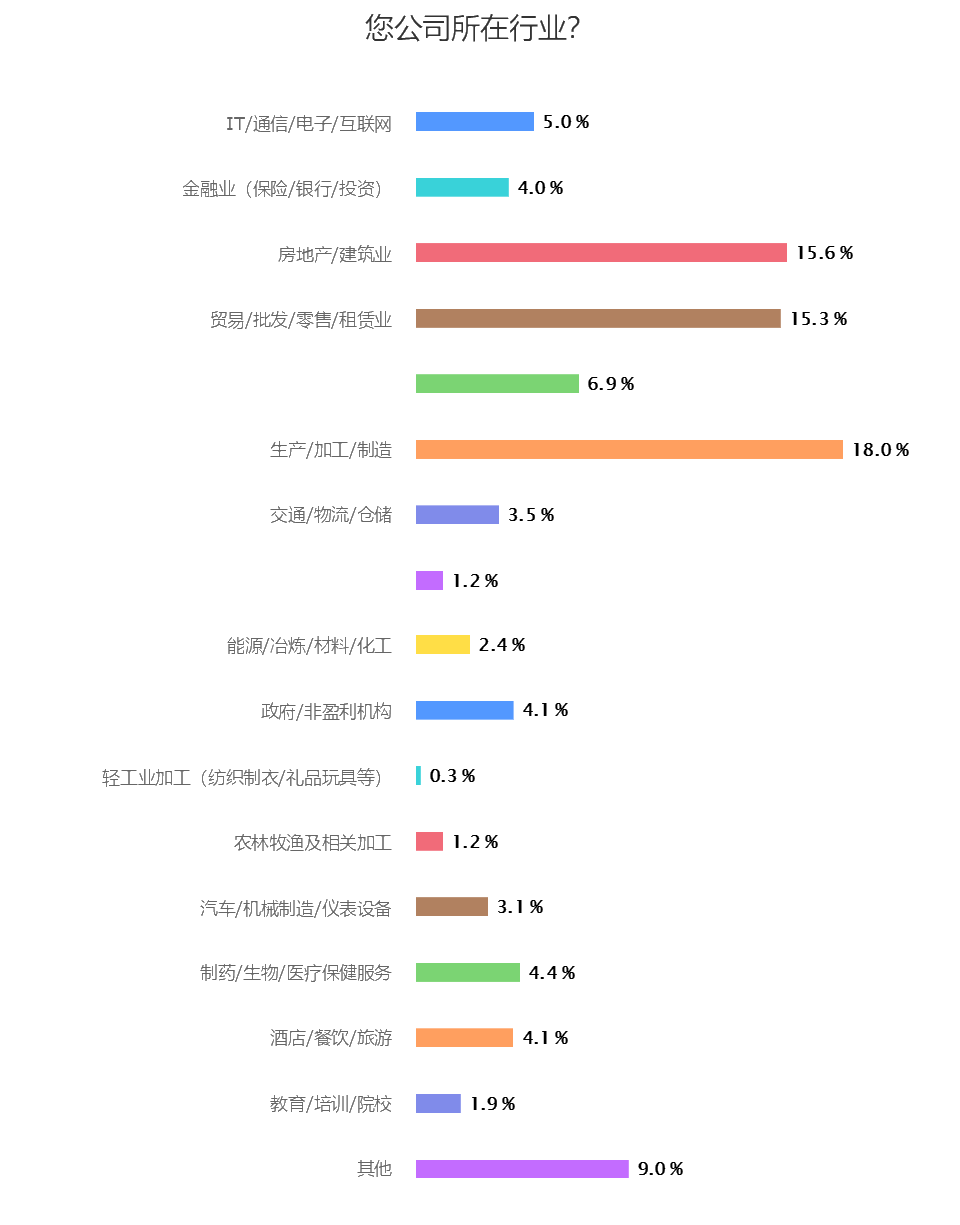 公司行業