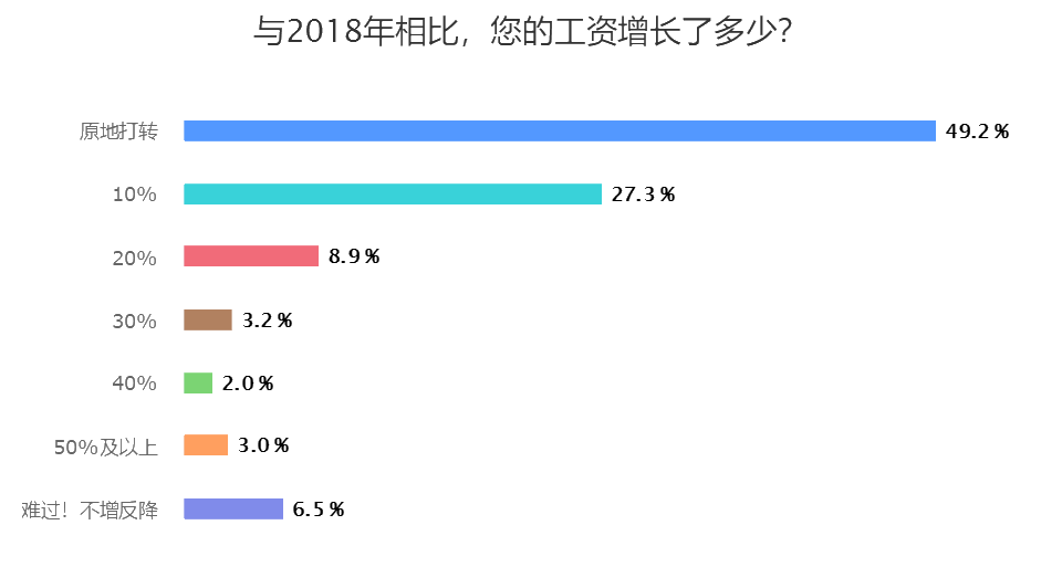 與2018年相比，您的工資增長了多少？