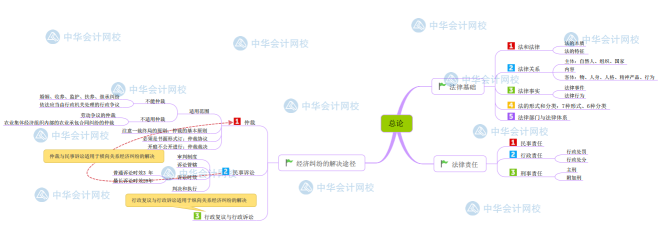 【新版】初級會計《經濟法基礎》思維導圖第一章 總論
