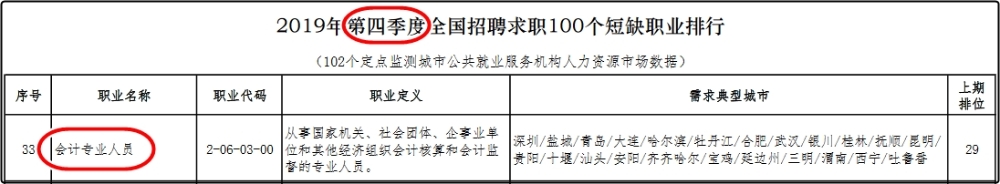 中級會計師的就業前景怎么樣？都能從事什么崗位？