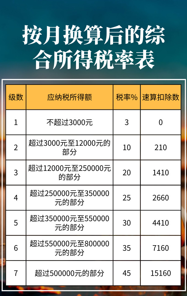 按月換算后的綜合所得稅率表