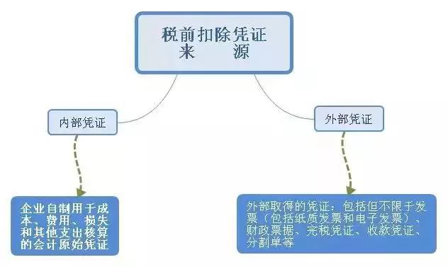 2019年度企業所得稅匯算清繳——稅前扣除憑證管理