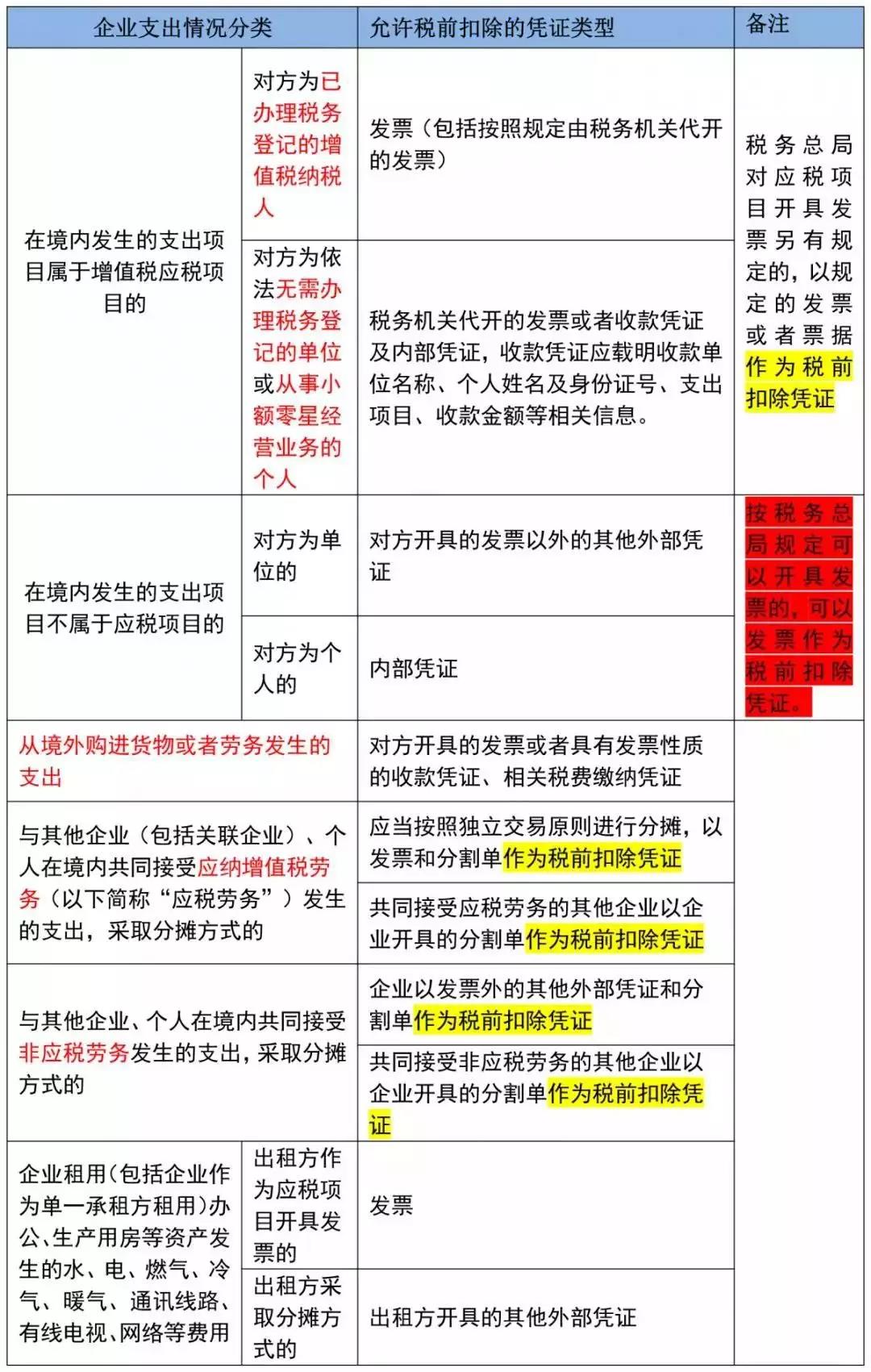 2019年度企業所得稅匯算清繳——稅前扣除憑證管理