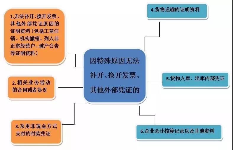 2019年度企業所得稅匯算清繳——稅前扣除憑證管理