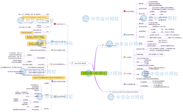 經濟法基礎思維導圖第八章