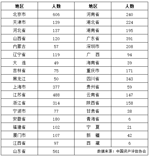 2019資產評估師資格考試合格人員名單