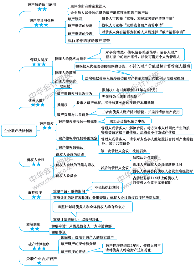 注冊會計師經濟法思維導圖