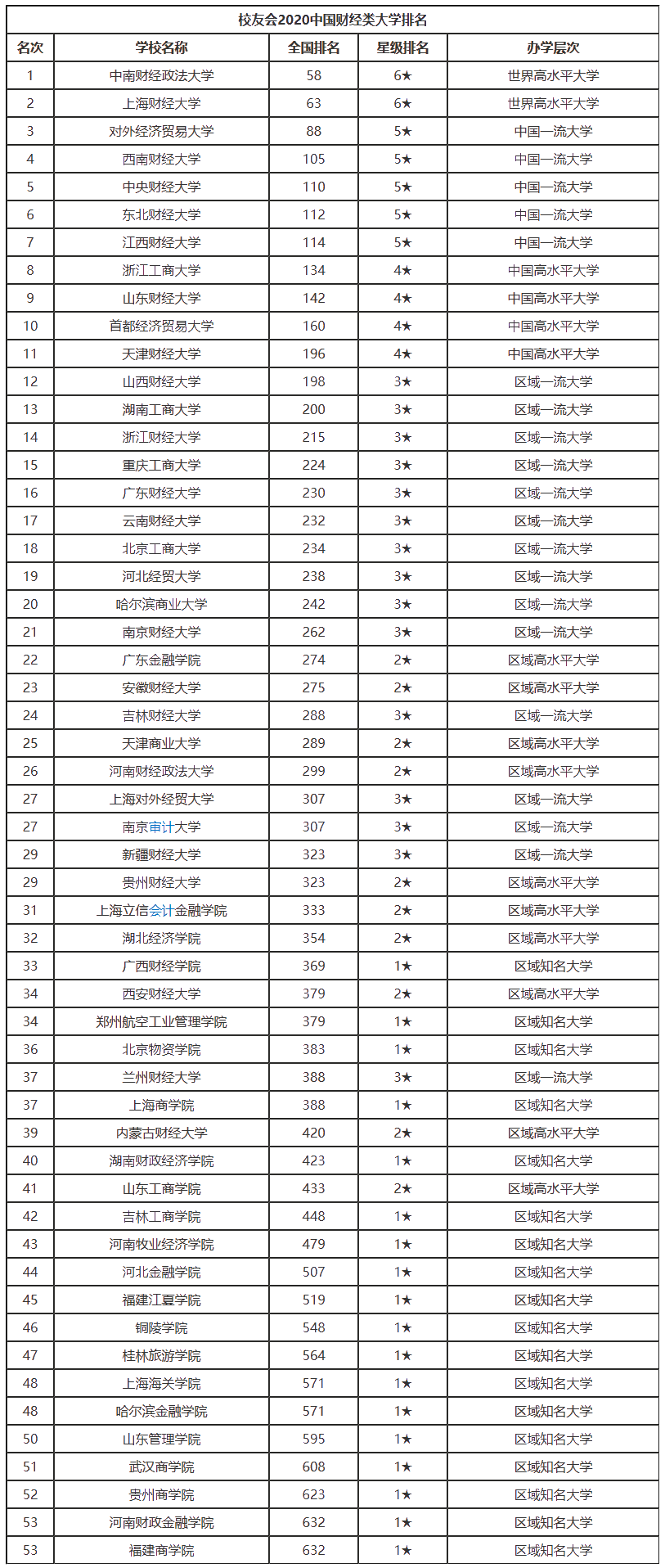 公布啦！中國十大財經類高校（2020年最新版）