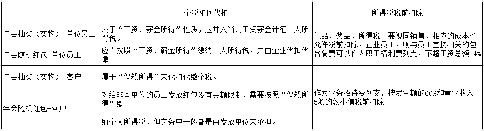 過年啦！年會、年貨、年終獎...怎么處理會計統(tǒng)統(tǒng)要清楚啊！ 