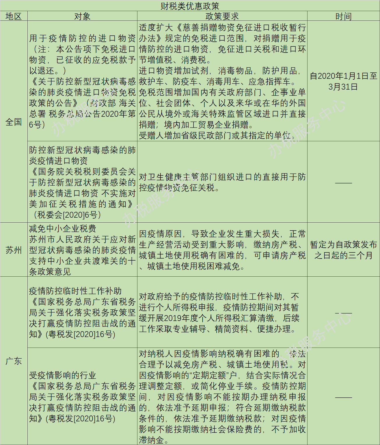 疫情陰霾下，這些稅收優(yōu)惠、政府補助等政策早知道！