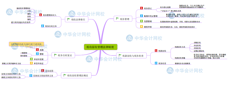 【新版】初級會計《經濟法基礎》思維導圖第七章