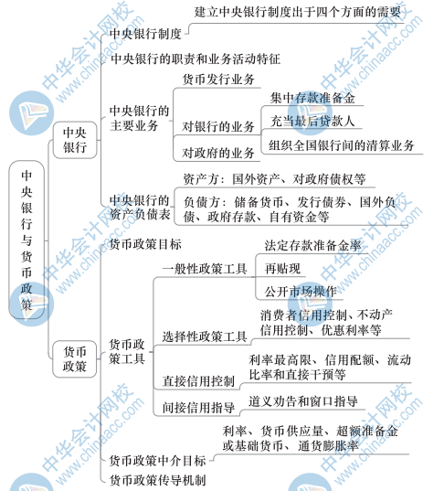 中級經濟基礎知識思維導圖19