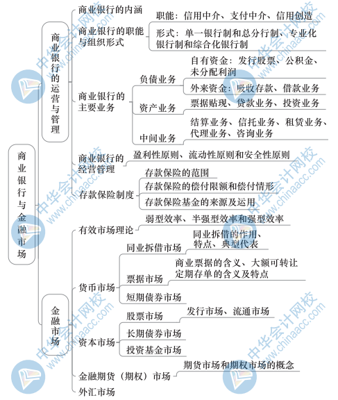 中級經濟基礎知識思維導圖20