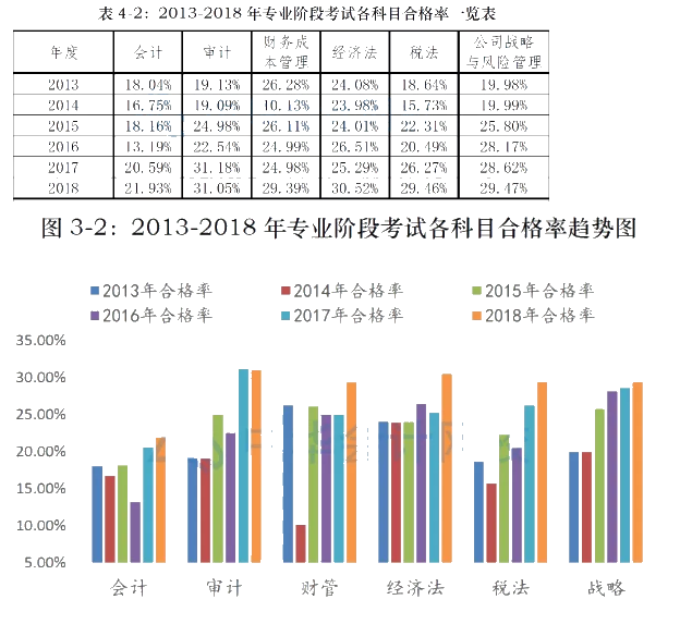 CPA考試哪一科最難？哪一科最簡單？