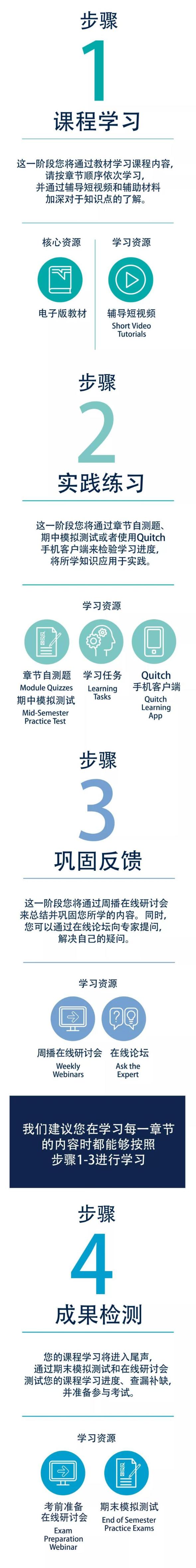 Online Learning上的內容那么多，應該怎么用？