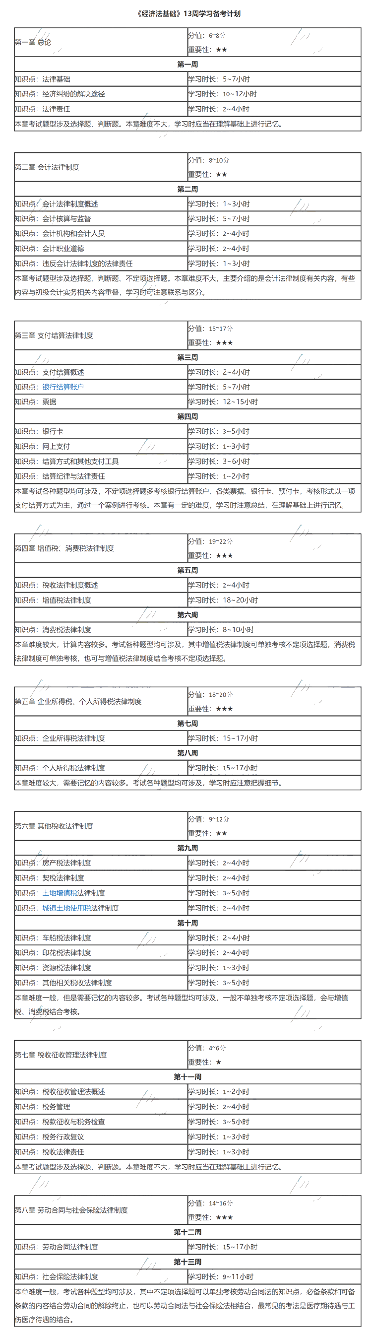 《初級會計實務(wù)》各章重要知識點及建議學(xué)習時長