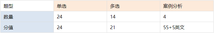 經濟法題型與分值