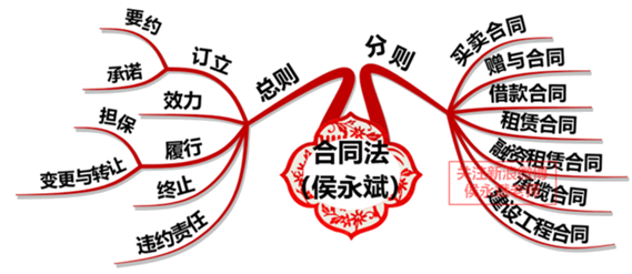 中級會計職稱《經濟法》章節框架：合同法律制度
