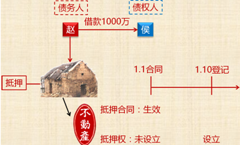 中級會計職稱《經濟法》知識點：抵押物登記