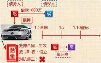 中級會計職稱《經濟法》知識點：抵押物登記