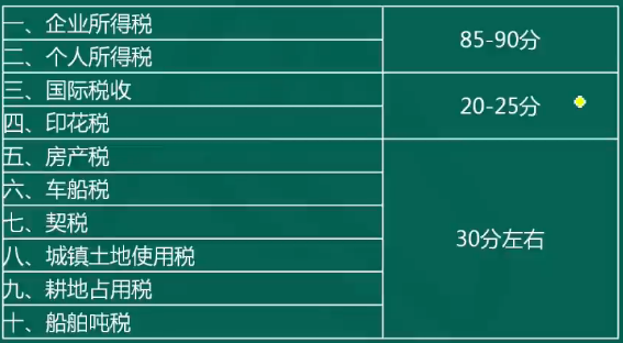 稅務師教材結構及分值分布