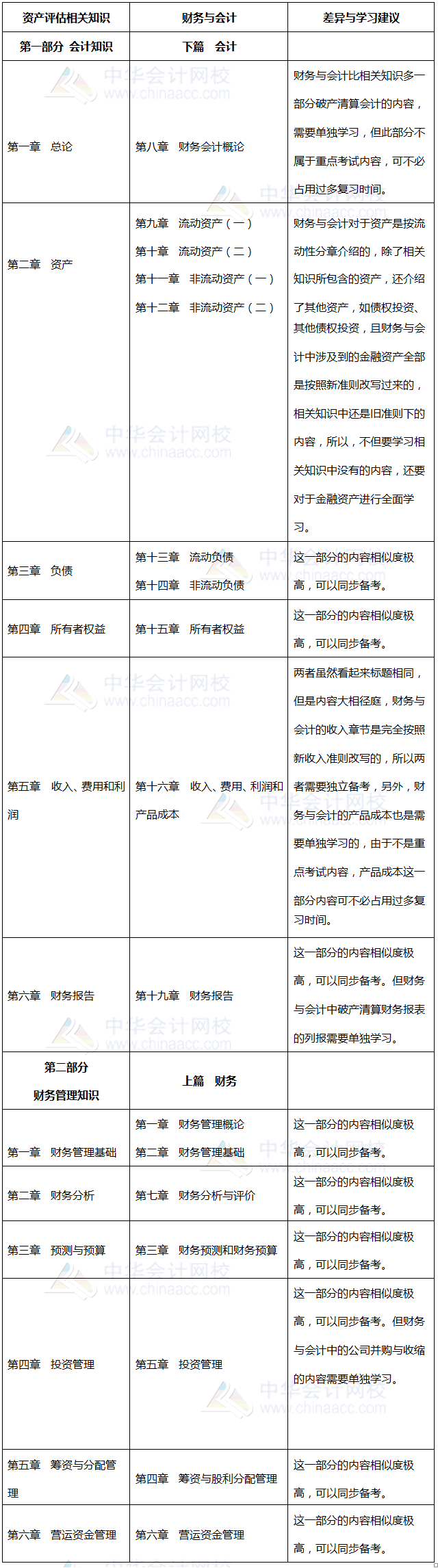 財務與會計、資產評估相關知識