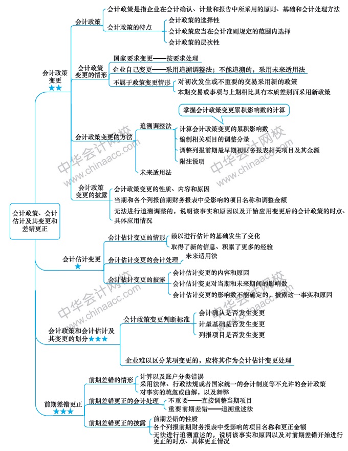 久等啦！注會會計第18周計劃表來啦！（2.17-2.23）