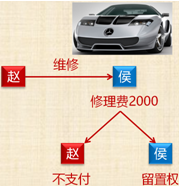 中級會計職稱《經濟法》知識點：留置與留置權