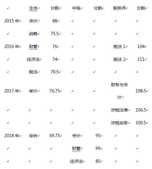 中級學(xué)習(xí)方法：非財(cái)會專業(yè)出身僅畢業(yè)4年便登頂會計(jì)領(lǐng)峰！