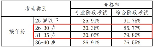 用中注協數據說話——注會不同人群通過率分析
